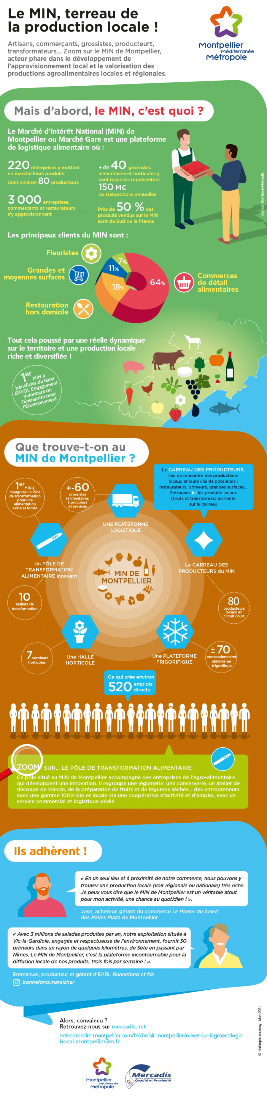 Infographie sur le MIN de Montpellier